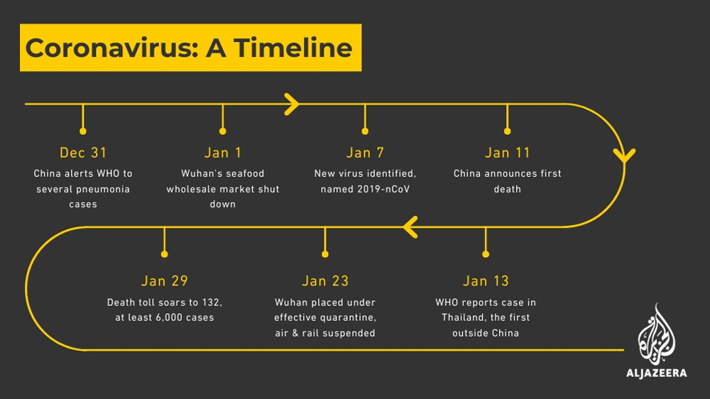 Coronavirus timeline 29/01/20