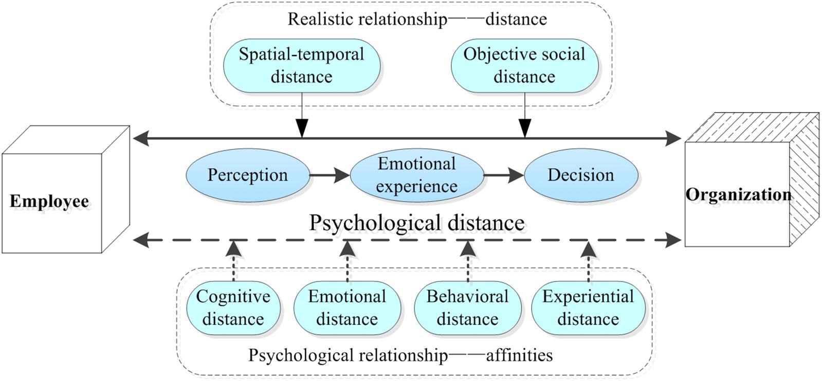Closeness Versus Distance In Relationships 