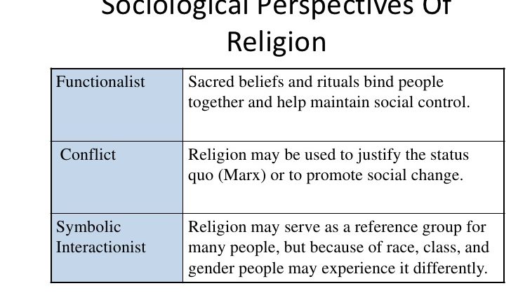 Sociological Perspectives of Religion | Ponirevo