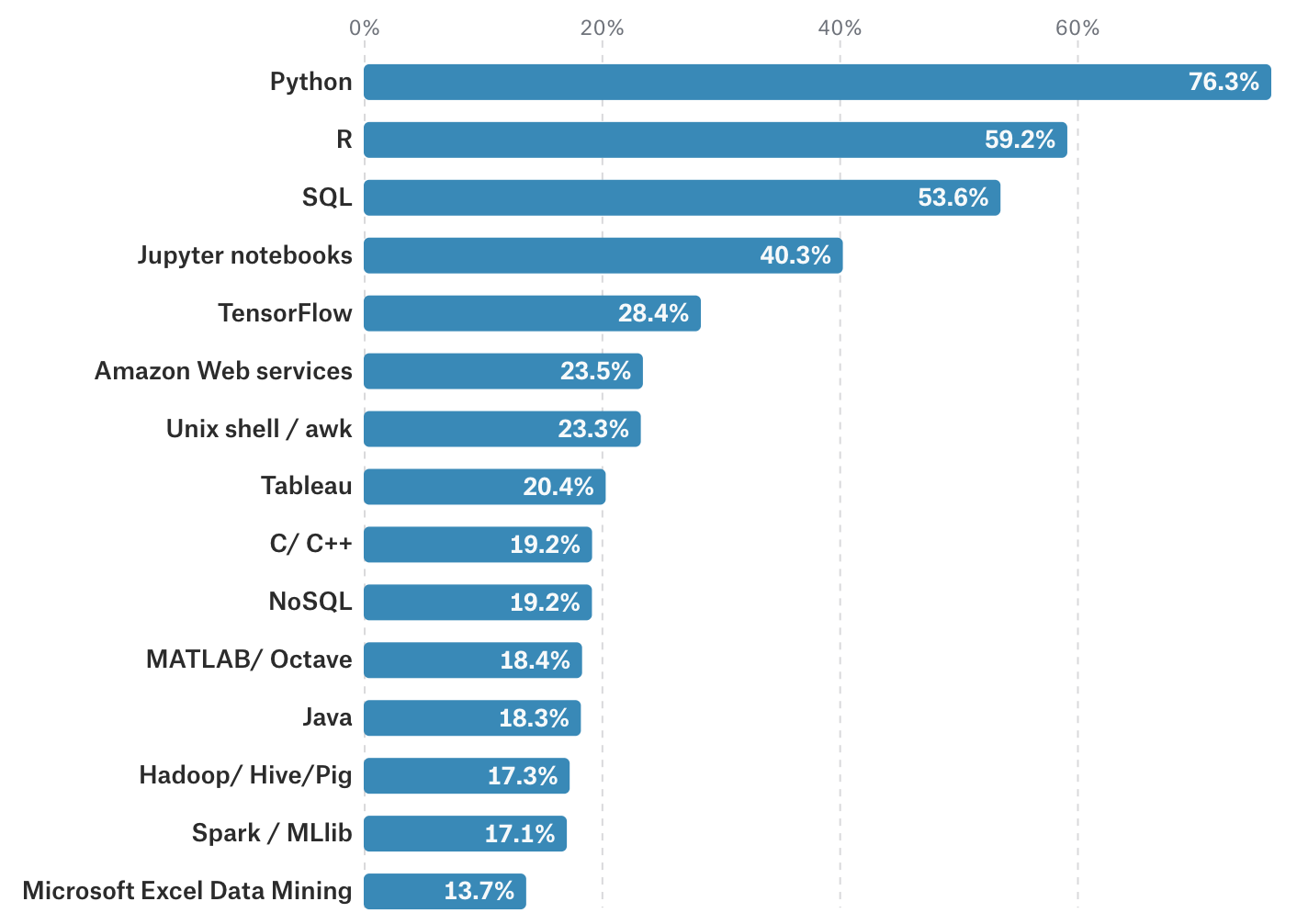 What Programming Language Does Data Science Use