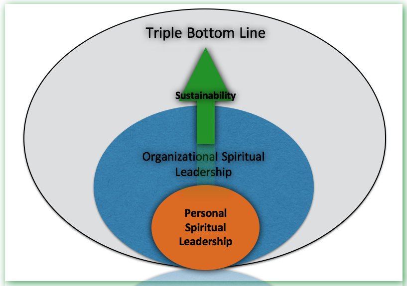 Dom fera bottom line перевод. The Triple bottom line. Bottom line.