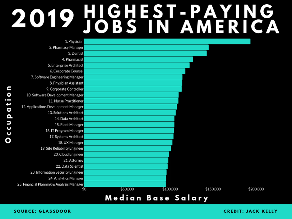 High paying micro task job websites. High paid job. Best paid jobs. Highest paying. The best job in the World.