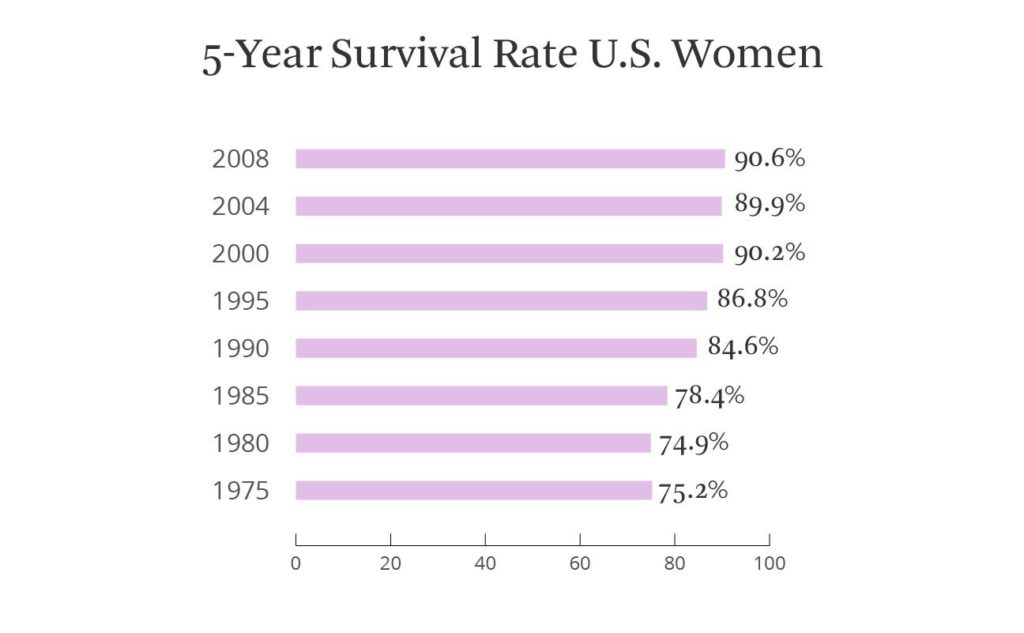Breast Cancer Stages And Survival Rates Ponirevo