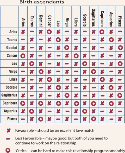 zodiac igns compatibility chart