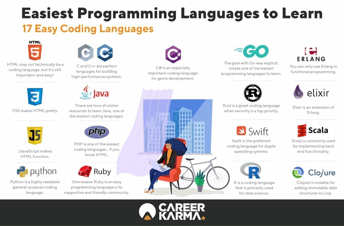 Guide To Most Popular Programming Languages And Their Uses - Gambaran
